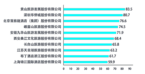 公司上榜全国旅游上市企业新媒体传播力指数TOP10